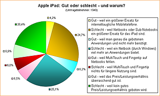 Umfrage: Apple iPad: Gut oder schlecht - und warum?